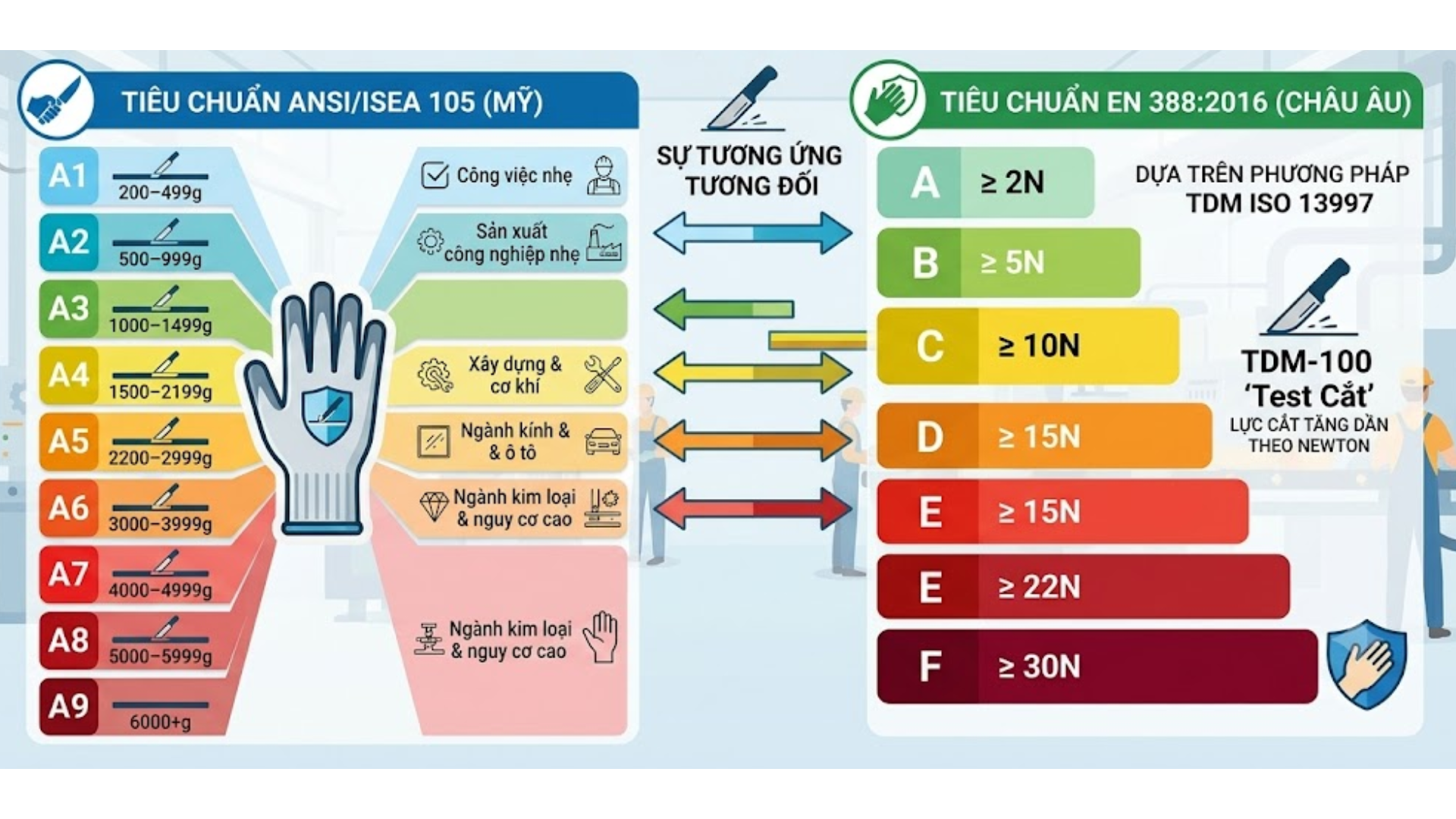 Bảng phân cấp độ chống cắt theo tiêu chuẩn EN 388 và ANSI